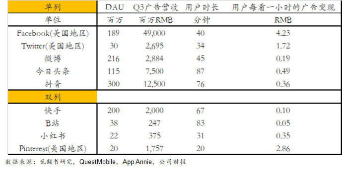 細(xì)數(shù)抖音/快手/小紅書/b站等廣告形態(tài)，論單列和雙列帶來廣告變現(xiàn)上的不同