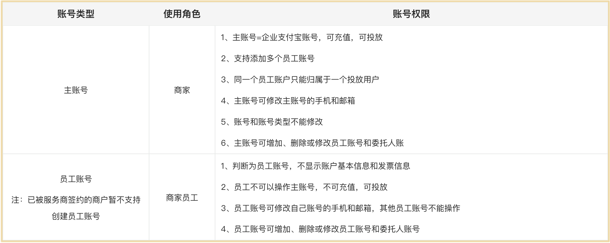 賬號(hào)權(quán)限說明
